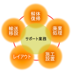 解体・移設　倉庫原状回復　廃材処理