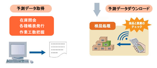 予測データ取得、予測データダウンロード