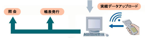 照会、帳表発行、実績データアップロード