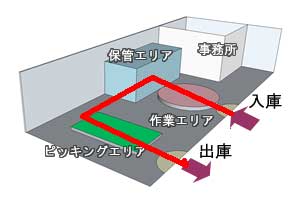 作業動線