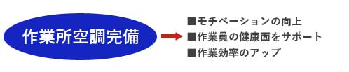 作業所空調完備による利点