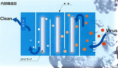 Virus Crusher構造 